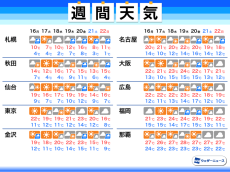 週間天気予報　週後半に天気崩れ、季節外れの暖かさに