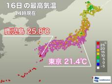 東京や仙台で20℃超の暖かさ　鹿児島は2日連続で夏日に