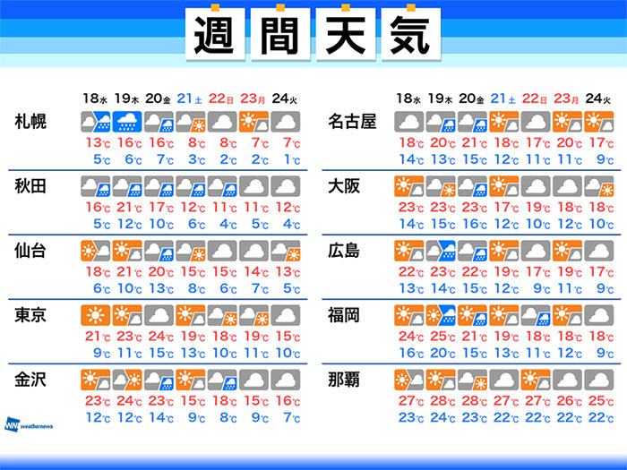 週間天気　週後半は雨　三連休は季節外れの暖かさ落ち着く