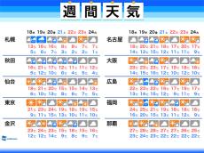 週間天気　週後半は雨　三連休は季節外れの暖かさ落ち着く