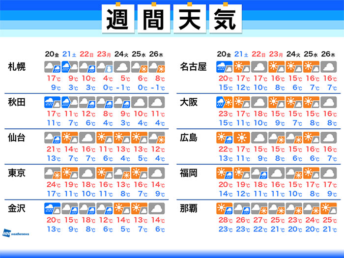 週間天気　三連休は晴れても暖かさ落ち着く