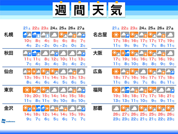 週間天気　三連休は関東など晴れる所が多い　暖かさは落ち着く