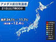 朝の気温が日本海側を中心に降下　前日より10℃以上低い所も