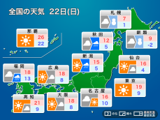 明日22日(日)の天気　関東は晴天続くが北日本や西日本で雨降りだす