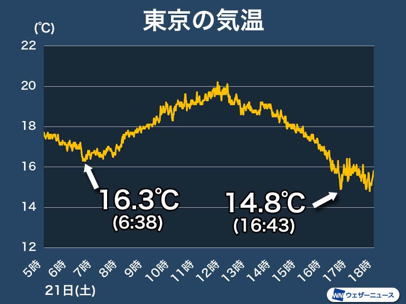 東京では日が暮れて気温急降下　今夜は朝よりも冷え込む