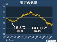 東京では日が暮れて気温急降下　今夜は朝よりも冷え込む