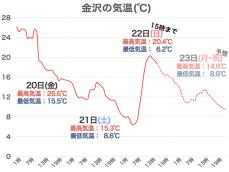 北陸は1日で2ヶ月もの体感変化　相次ぐ前線通過の影響