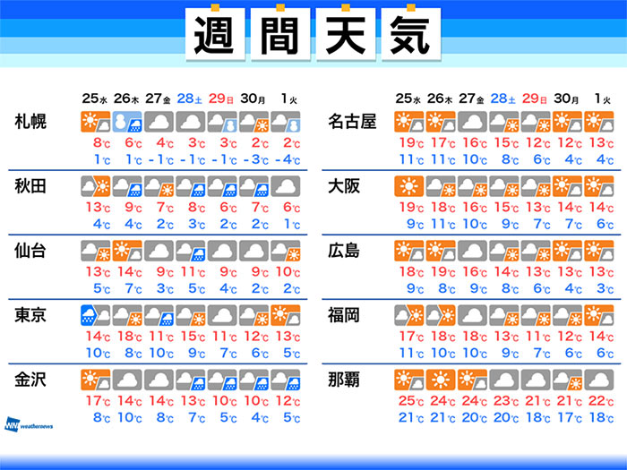 週間天気　次の週末は北日本で雪や雨　関東でも雨の日あり