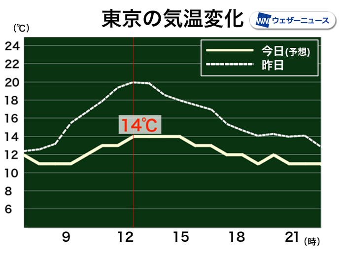 東京の最高気温は14℃予想　昨日より7℃も低く肌寒い