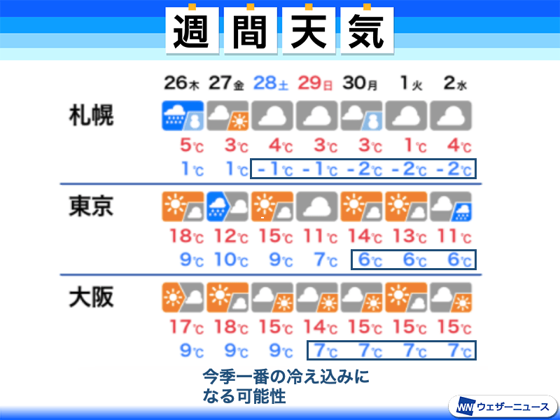 週明けにかけて強い寒気流入　東京で今季一番の冷え込みの可能性