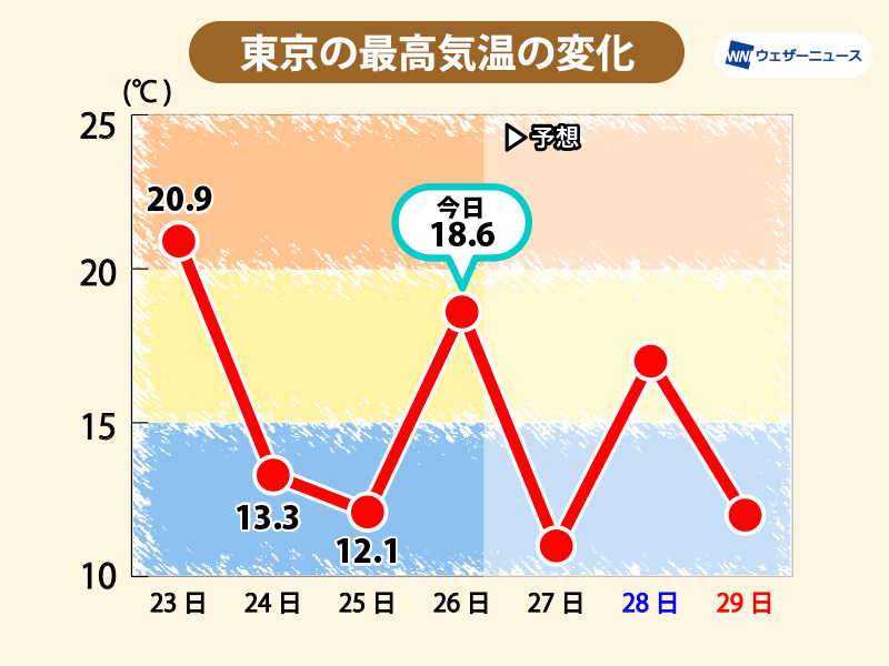 関東は天気日替わり　気温変化も大きく体調注意