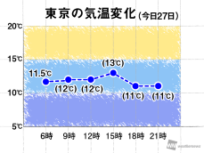関東は肌寒い一日　今日27日(金)は昼間も気温上がらない予想
