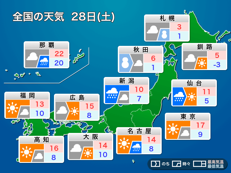 明日28日(土)の天気　関東は晴れて日差しが戻る　東北北部は積雪注意