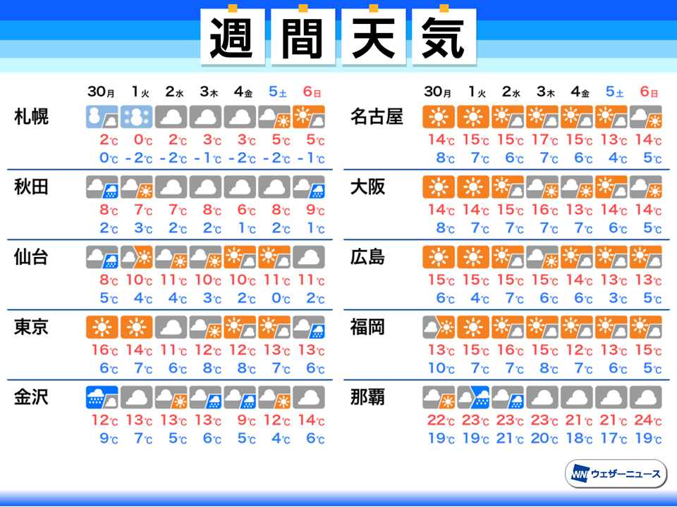 週間天気予報　周期的に冬型の気圧配置に　この時期らしい寒さの一週間