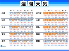 週間天気　関東は曇りやすく雨の可能性　冬らしい寒さも