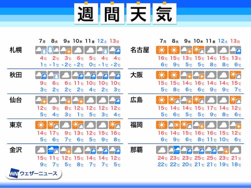 週間天気予報　来週末は低気圧発達か　その後の寒気に要注目