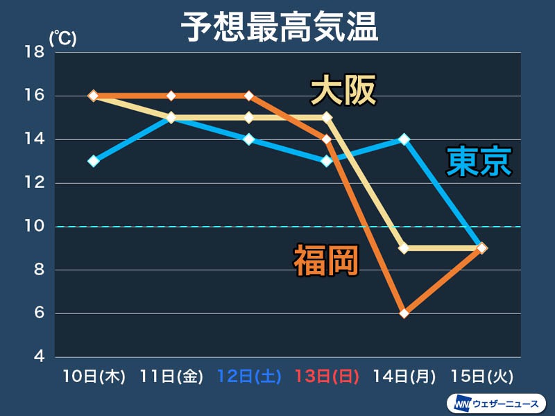 真冬並みの寒さはもうすぐ　1週間後には気温が急降下か