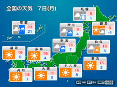 明日7日(月)の天気　週明けは関東や東海、西日本で穏やかな晴れ