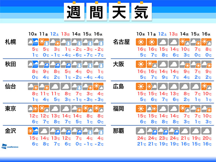 週間天気　週明けからは冬の嵐　今季一番の強い寒気で真冬の寒さ