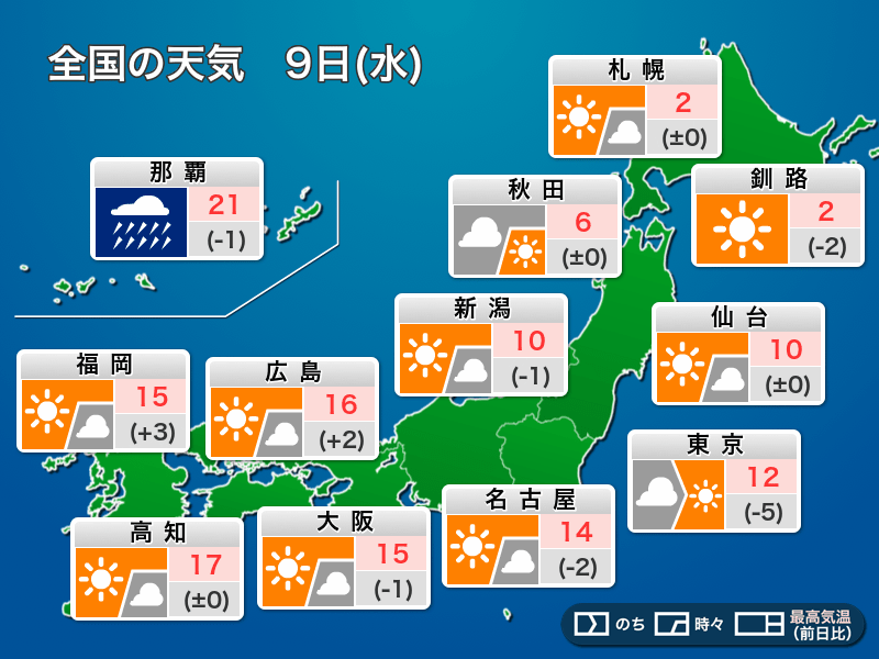 今日9日(水)の天気　関東は日差し乏しく寒い　その他は広く晴れに