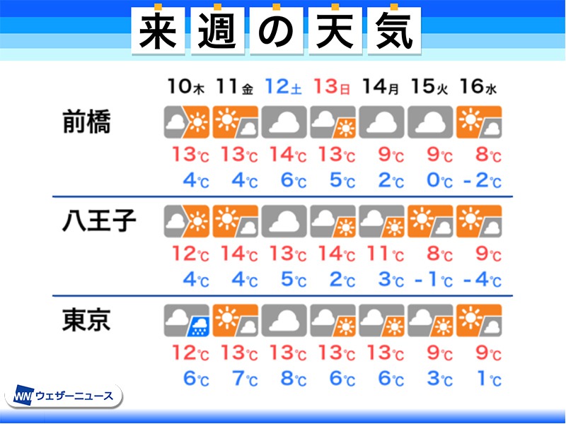 東京はスッキリ晴れる日少ない　来週は真冬の寒さに
