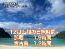 沖縄で久しぶりの青空と日差し　12月は記録的に日照時間の少ない状態が続く