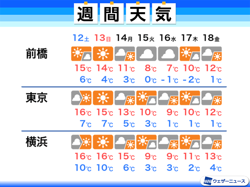 来週の関東は極寒　東京も0℃近くまで冷え込む　北部は山沿い中心に積雪も