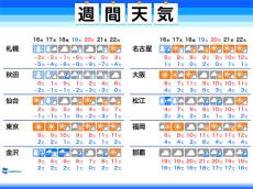 週間天気　寒気襲来で大雪に警戒　東京は晴れても防寒必須