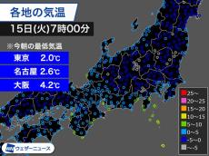 今朝は東京で2℃を観測　名古屋・大阪など500地点以上で今季一番の冷え込み