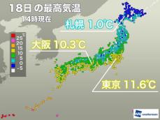 寒波後退で東京は3日ぶりに10℃到達　札幌は真冬日を脱出