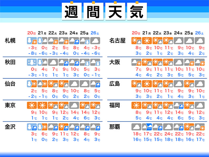 週間天気予報　週末は北日本で再び大雪警戒　関東などは冬晴れ続く