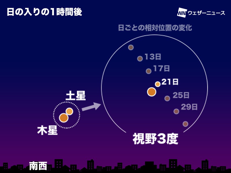 木星と土星が397年ぶりの「超大接近」　きょう日没後、肉眼で観察可能