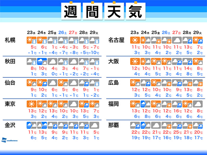 週間天気　クリスマスイブは暖かも、年末は寒波襲来のおそれ