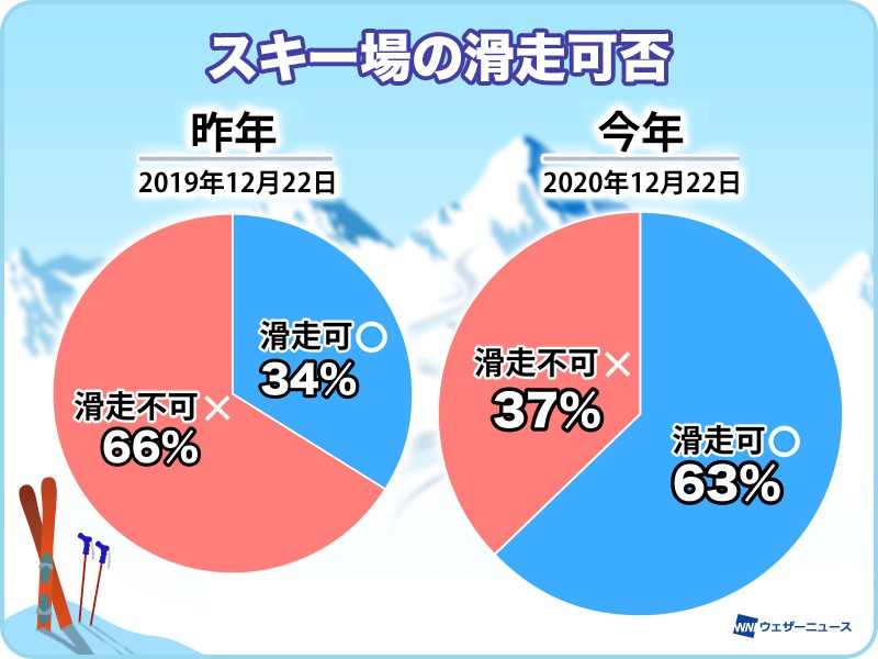 全国のスキー場の6割以上がオープン　暖冬の昨季に比べ積雪が大きく増加