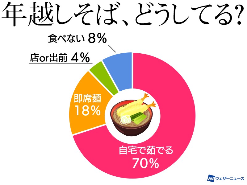 年越しそば　正しい食べ方はある？