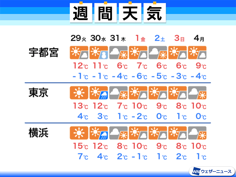 関東は晴れが続くも、明後日30日(水)は雨や雪の予想