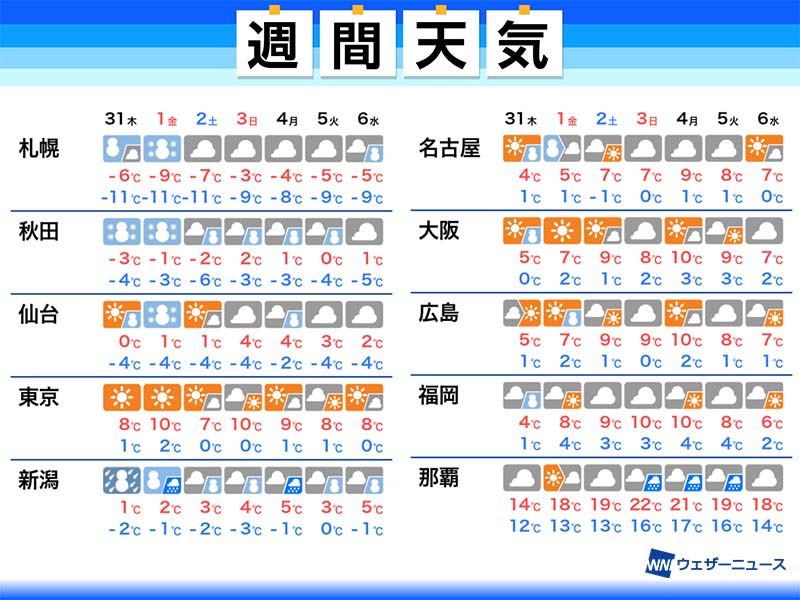 週間天気予報　年越し寒波襲来　西日本の平地でも積雪のおそれ