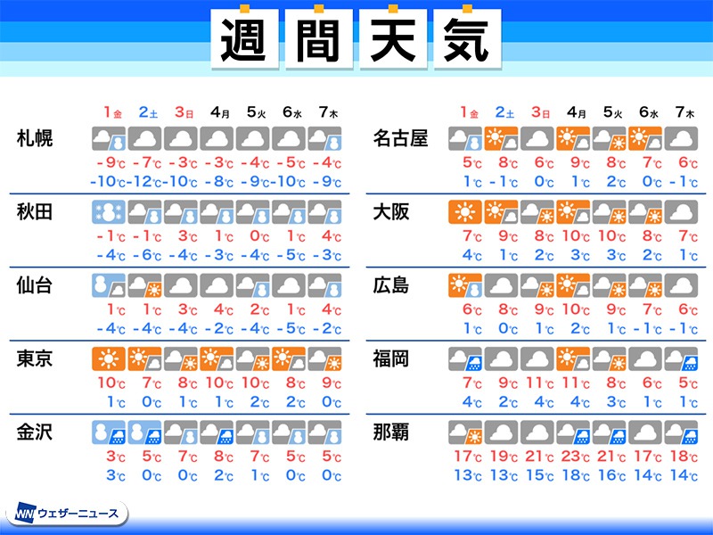 週間天気予報　年越し寒波で元日は全国極寒　日本海側は続く大雪に厳重警戒