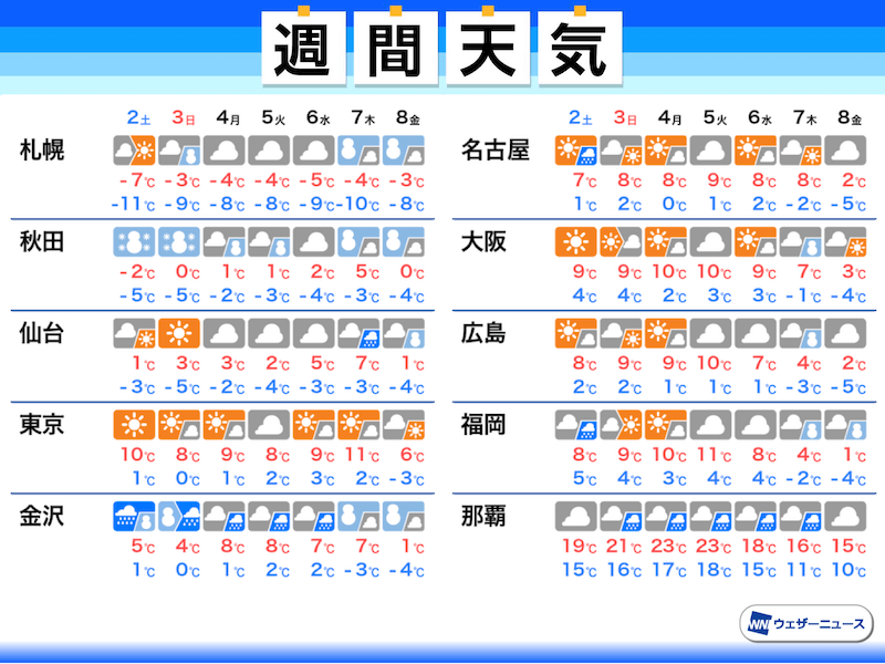 週間天気予報　関東など太平洋側も厳しい寒さ続く　早くも次の寒気が南下