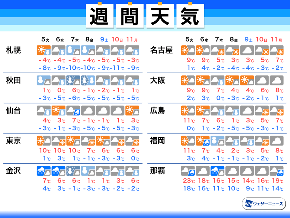 週間天気予報 週後半に爆弾低気圧通過 全国的に氷点下の寒さに 記事詳細 Infoseekニュース