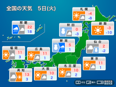 明日5日(火)の天気 関東以西は雲広がるも日差しあり　北陸は雪から雨に