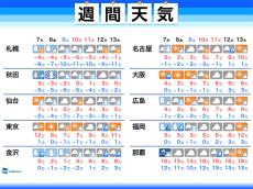 週間天気　7日(木)から爆弾低気圧と寒気　大雪や暴風雪、低温に警戒