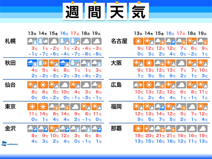 週間天気　関東など暖かい日が多い　北陸は融雪災害に注意