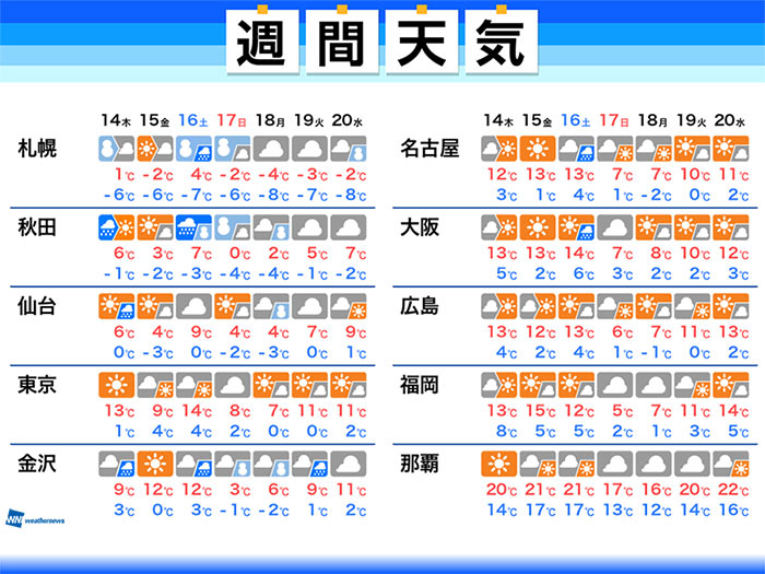 週間天気　東京は一時的に15℃近い暖かさ　北陸は融雪災害のおそれ