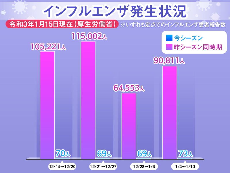 先週のインフル患者報告数は73人 昨年同時期の1000分の1以下