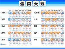 週間天気　土曜日は東京で19℃予想　共通テストは北日本で雪や雨