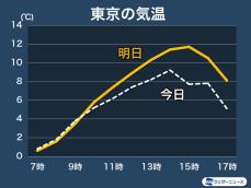 東京の明日は5日ぶりに10℃超　関東以西は日差しが暖か