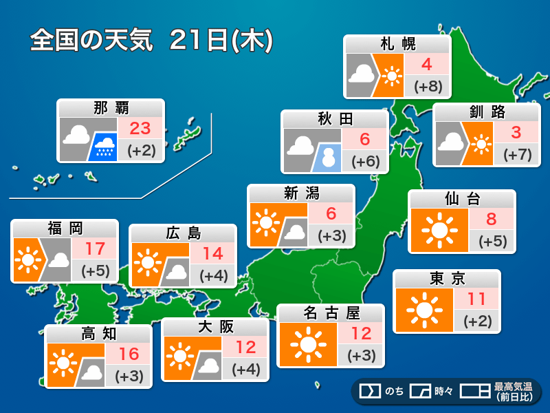 今日21日(木)の天気　関東以西は晴れて昼間は暖か　北日本は一部で雪