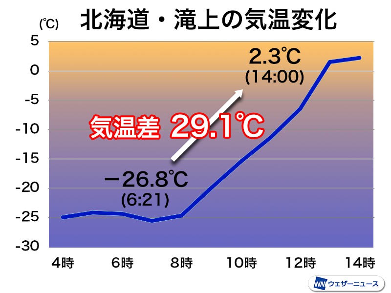 北海道内陸で朝から30℃近くも気温上昇　一日の気温差が大きく