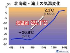 北海道内陸で朝から30℃近くも気温上昇　一日の気温差が大きく